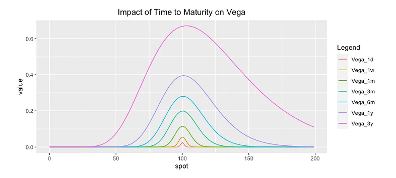 Vega vs.  Time to Expiration
