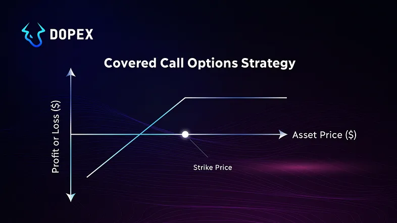 What is Covered Call?
