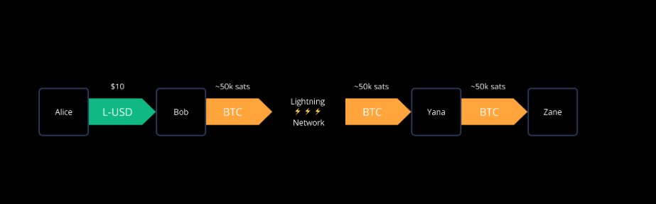 Use Lightning Channel