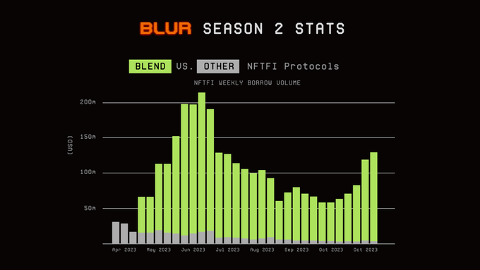 Blend dominates the NFT Lending market