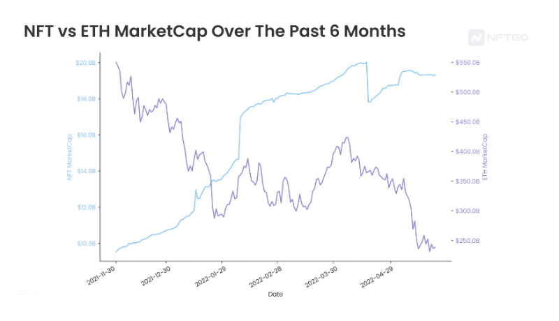 Compare the correlation between NFT and ETH market capitalization