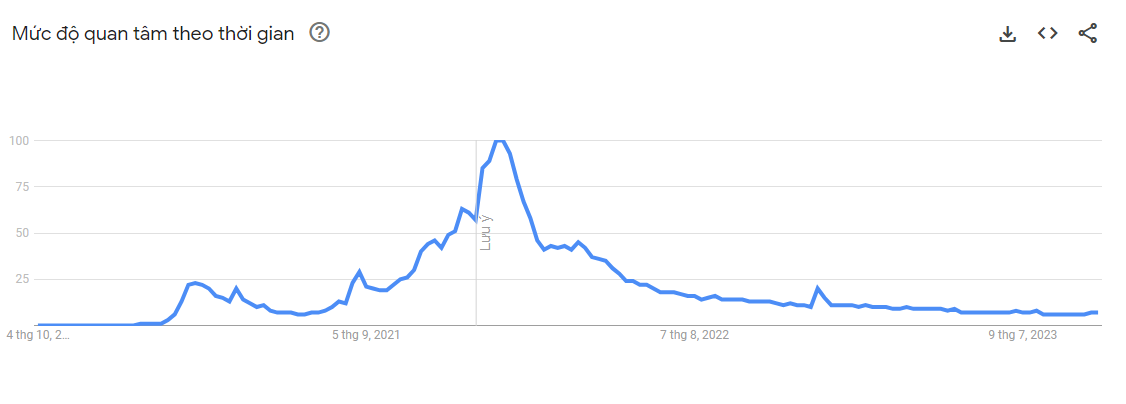 Popularity of NFTs according to Google Trends