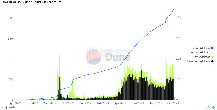 Growth in the number of users