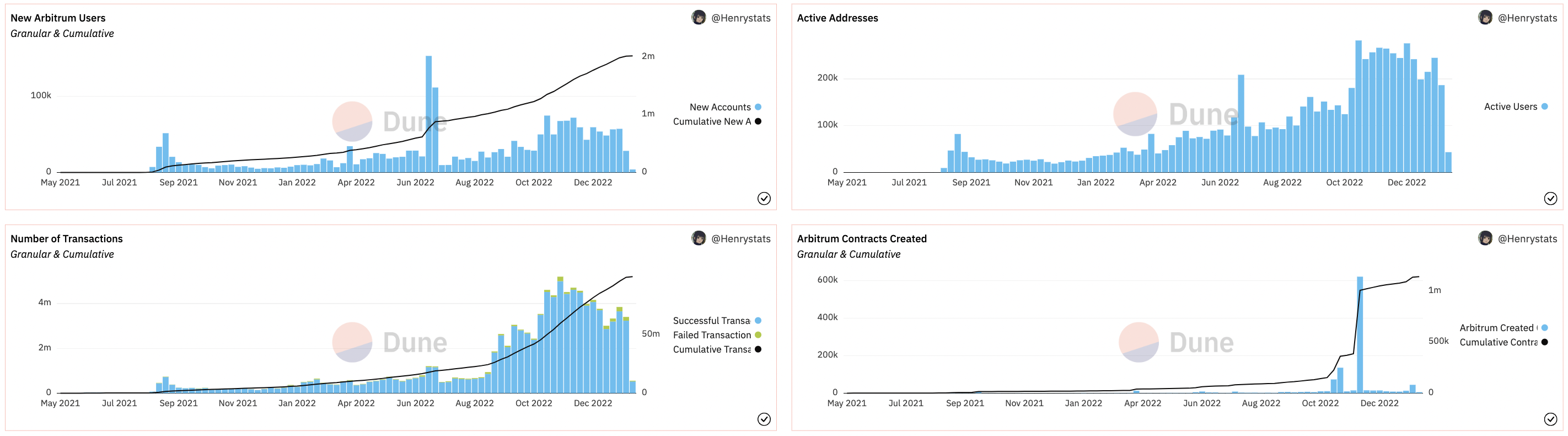 Some information about the on-chain index of the Arbitrum ecosystem