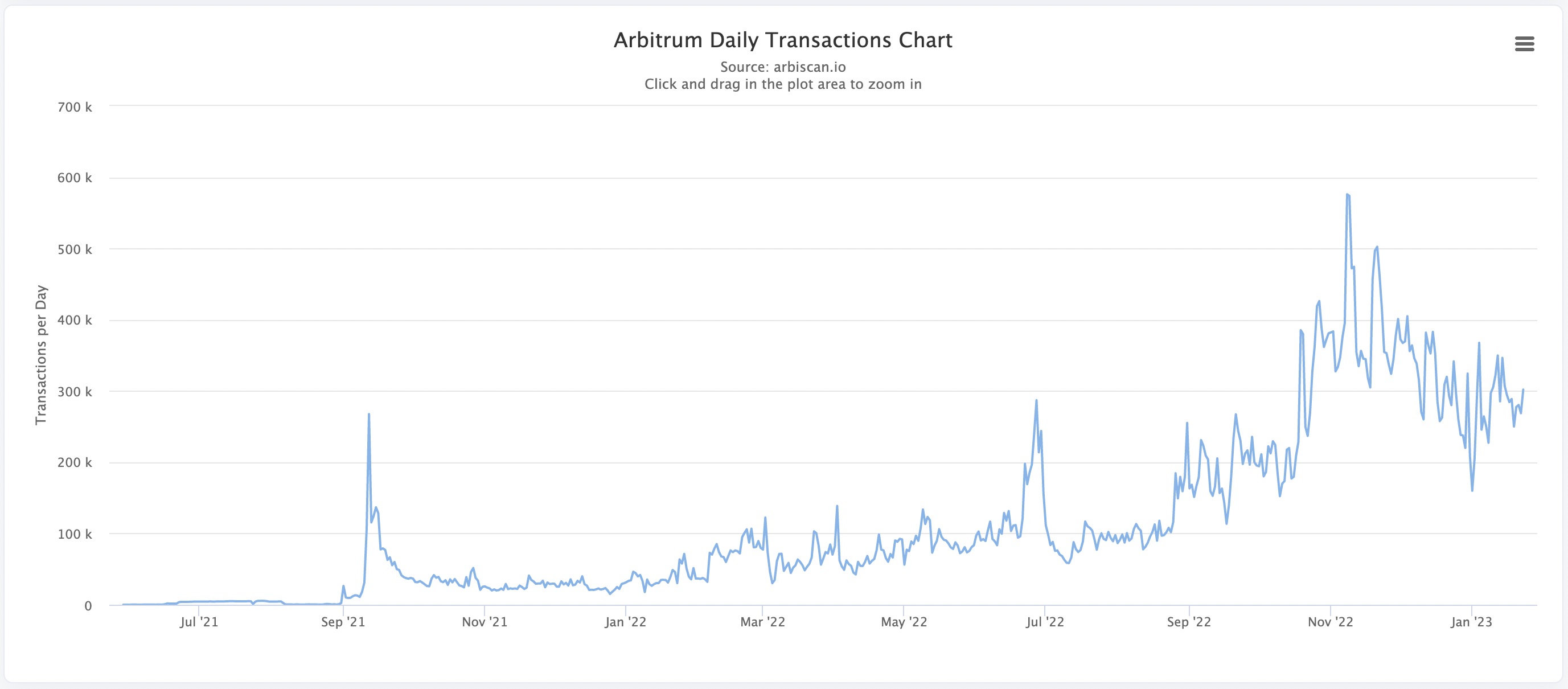 Number of daily transactions on the Arbitrum ecosystem