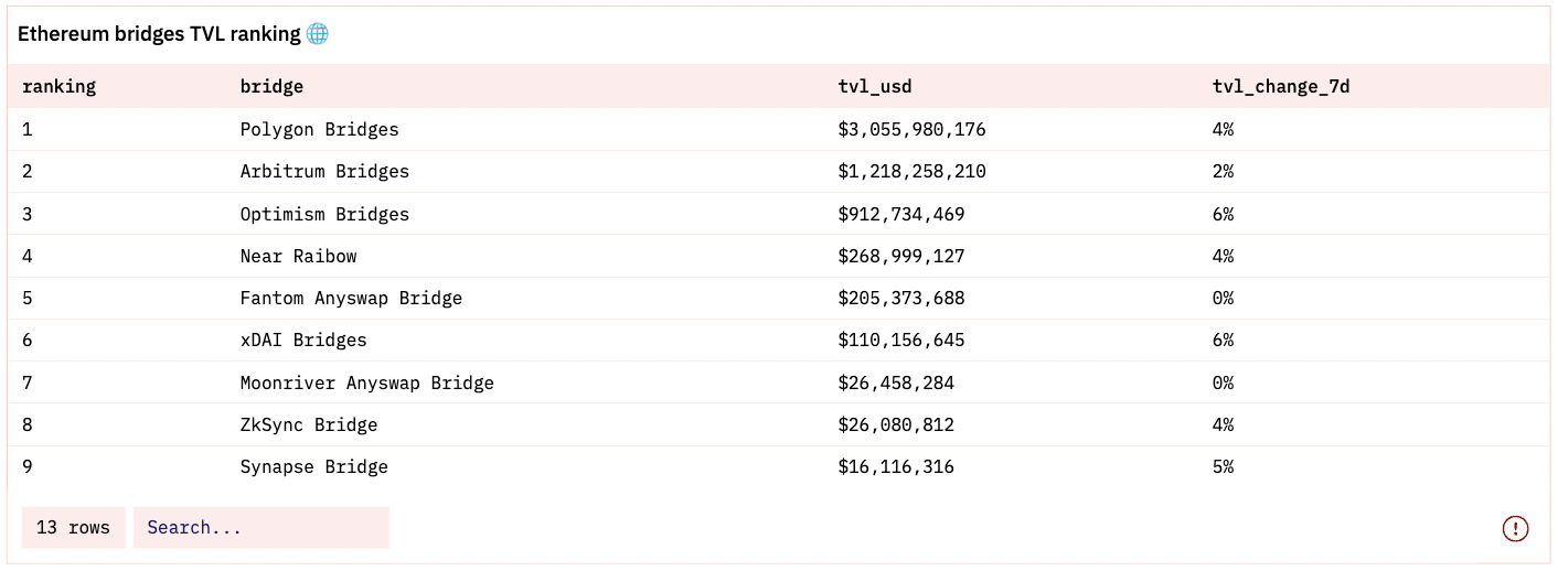 TVL of major players in the market