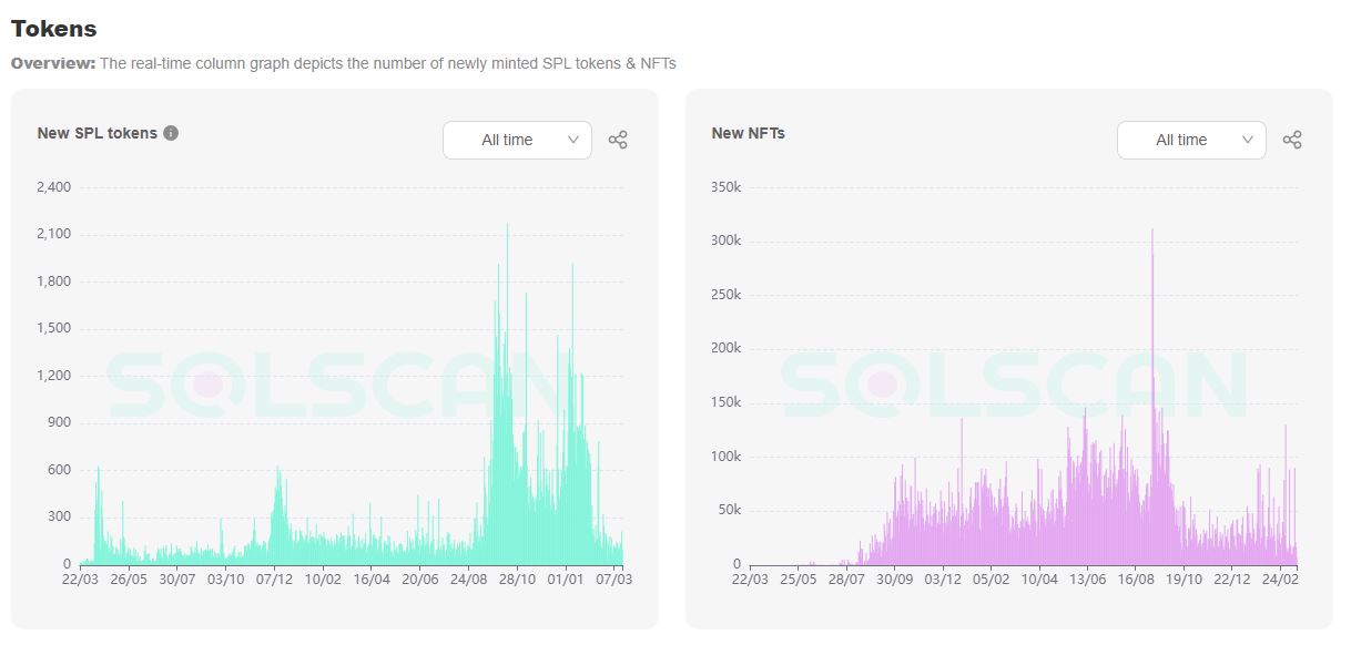 Some on-chain metrics of the Solana blockchain