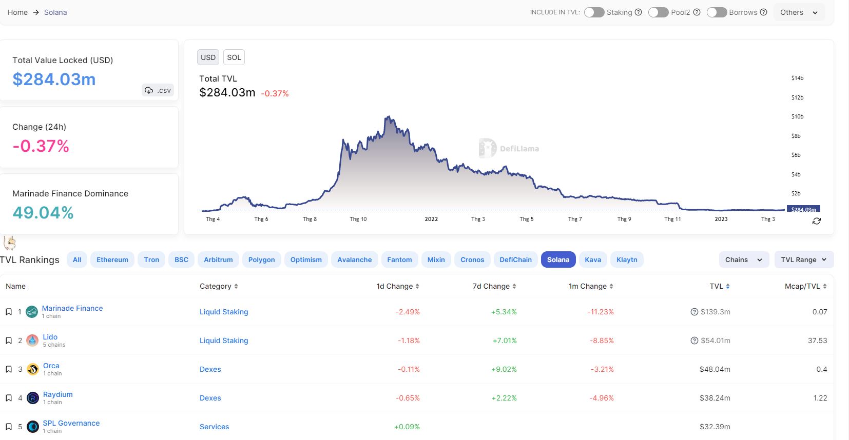 Solana ecosystem TVL