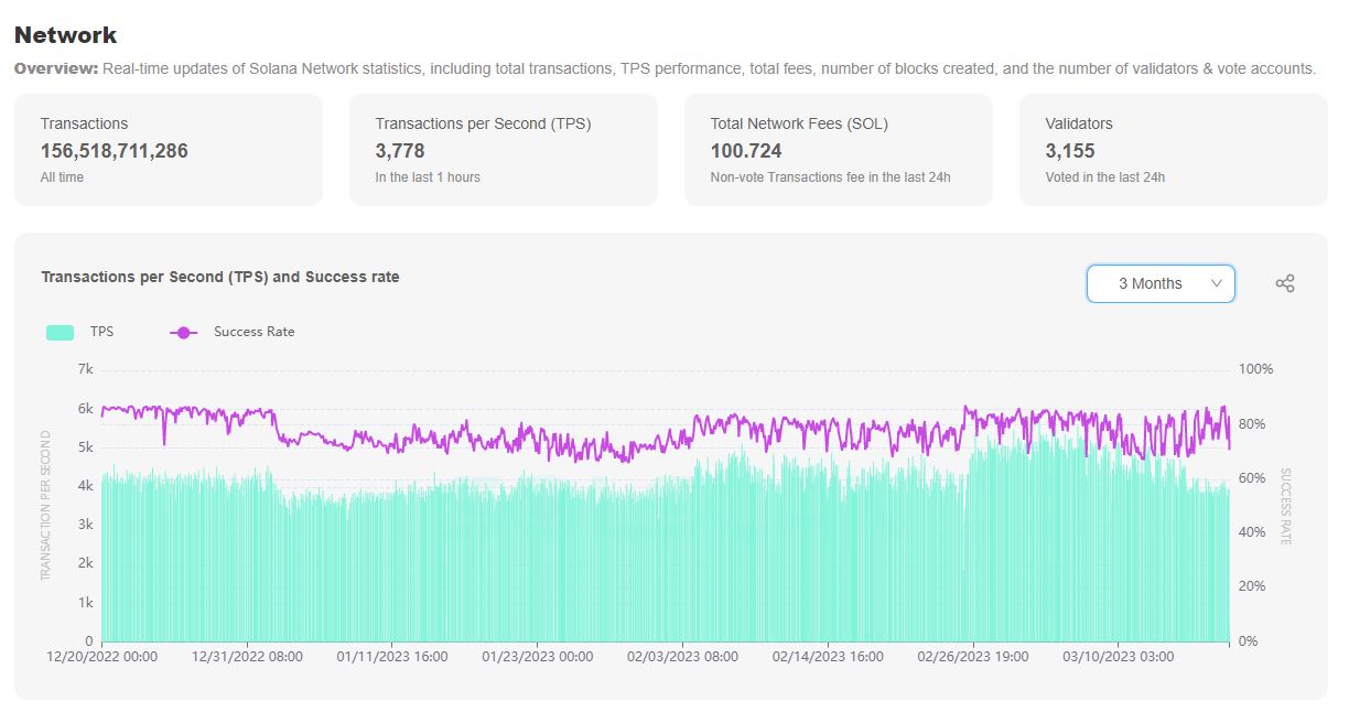 Solana blockchain network metrics