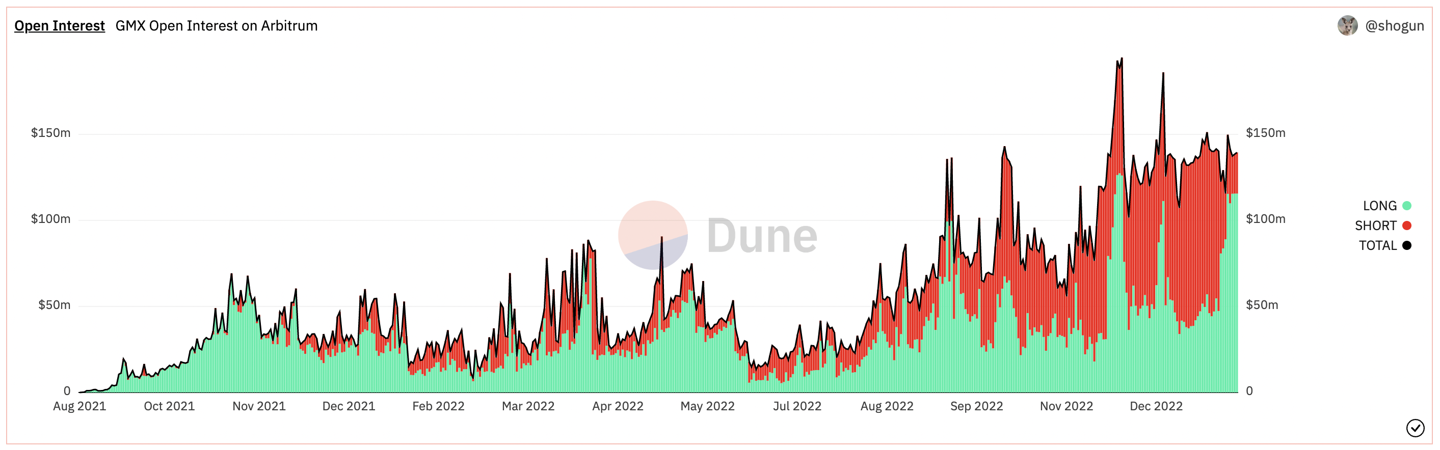 Volume of leveraged orders on GMX