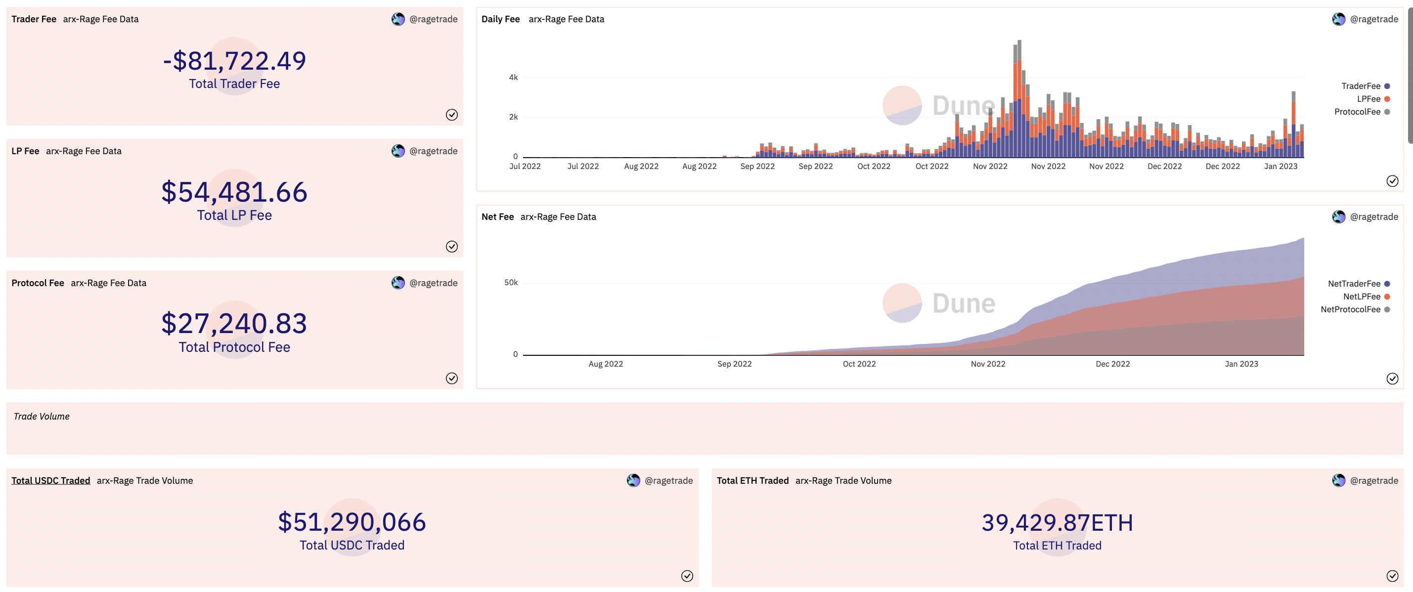 Some parameters of the Rage Trade platform