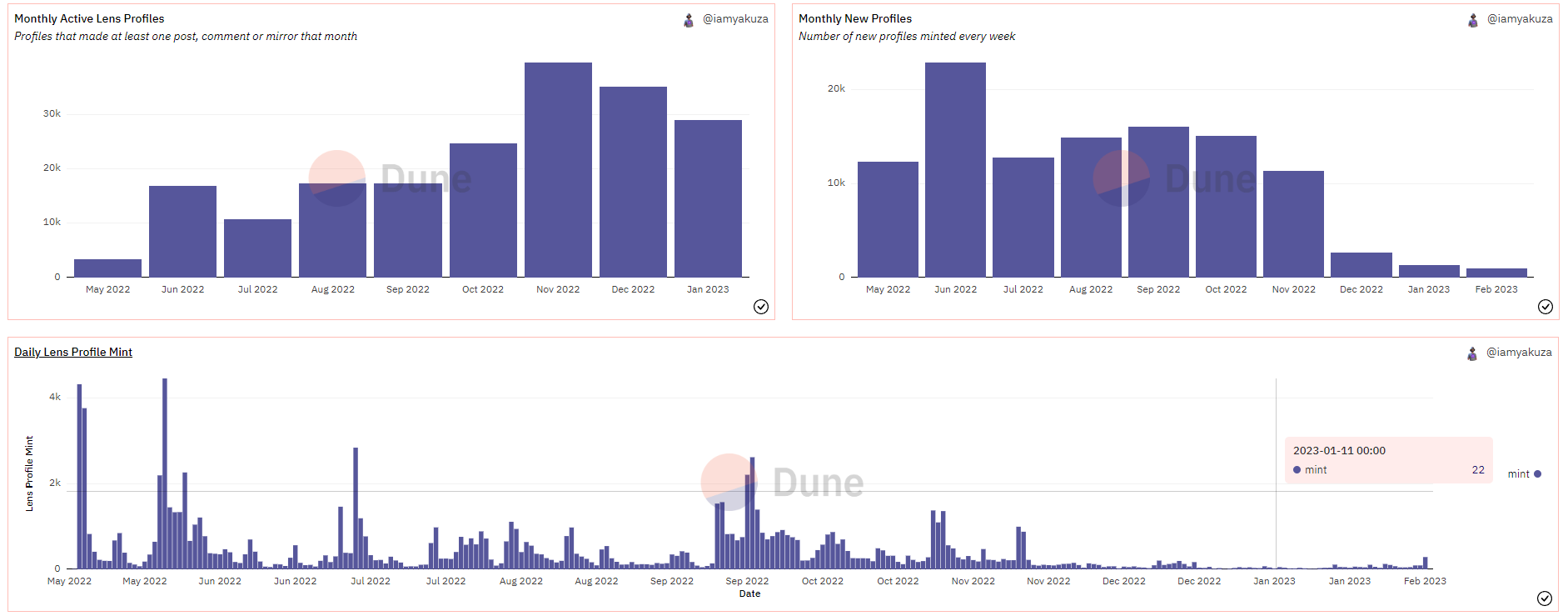 User activity parameters on Lens Protocol