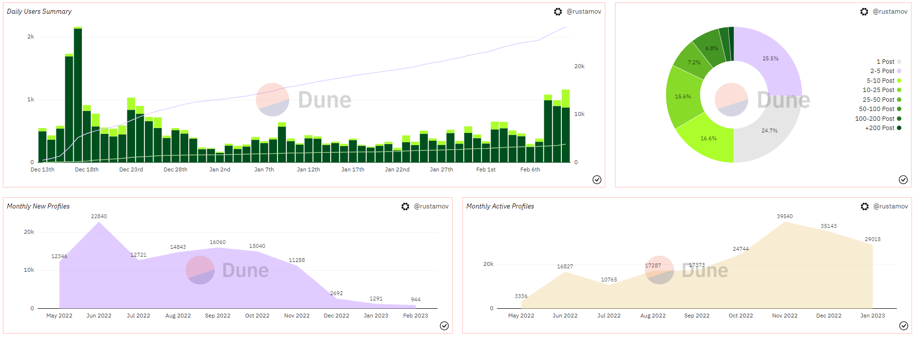 User activity parameters on Lens Protocol