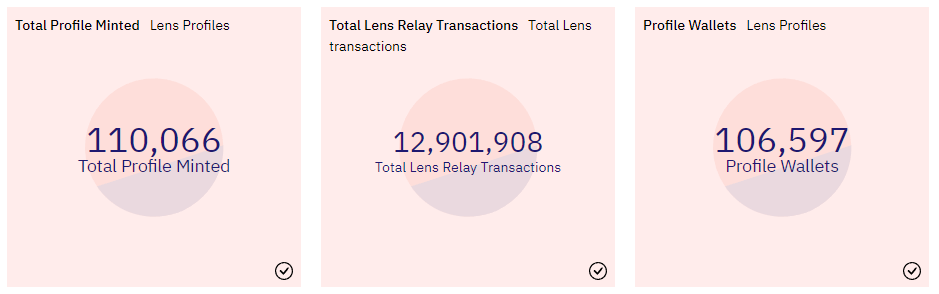 Some indicators of Lens Protocol