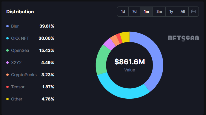 Top NFT Marketplaces on the NFT market