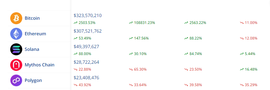 NFT transaction volume statistics of leading Blockchains