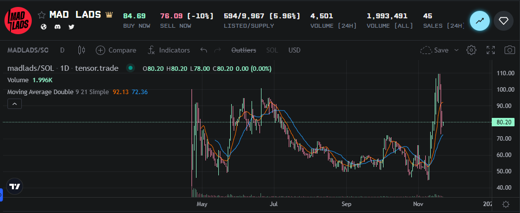 Mad Labs has seen impressive growth recently