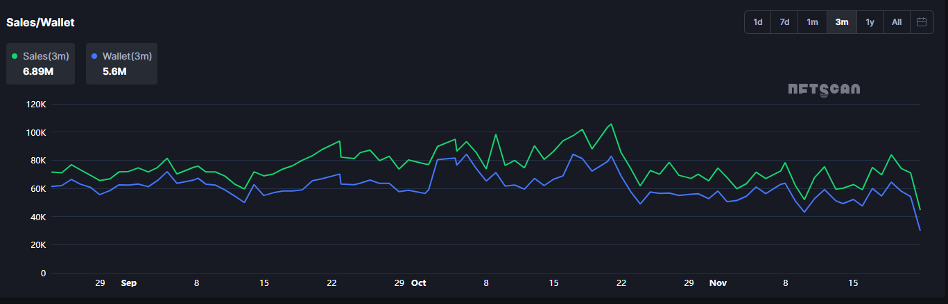 Number of users trading NFTs on the market