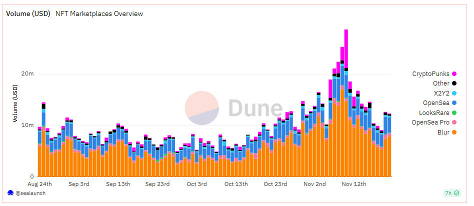 NFT trading volume on the market