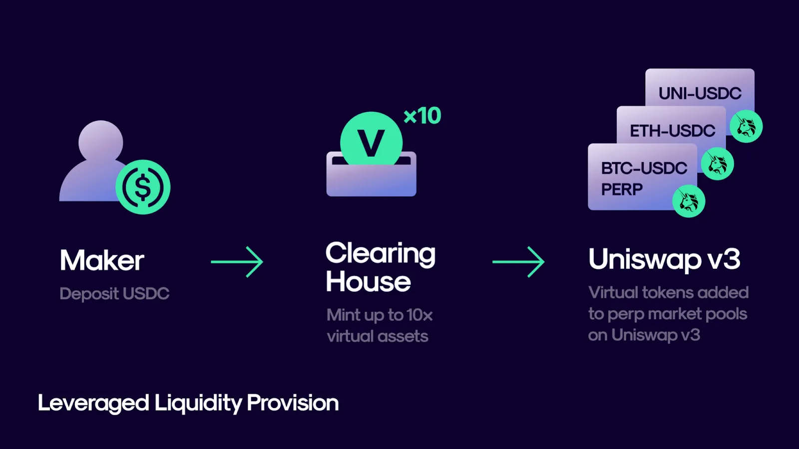 Perp V2 “Real” Liquidity, “Virtual” AMM