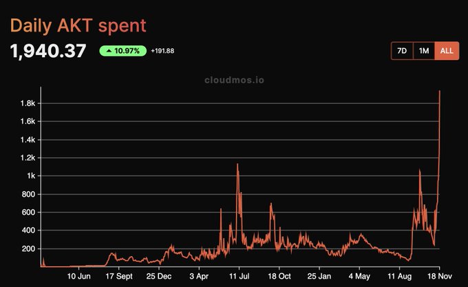 Daily AKT amount for GPU rental