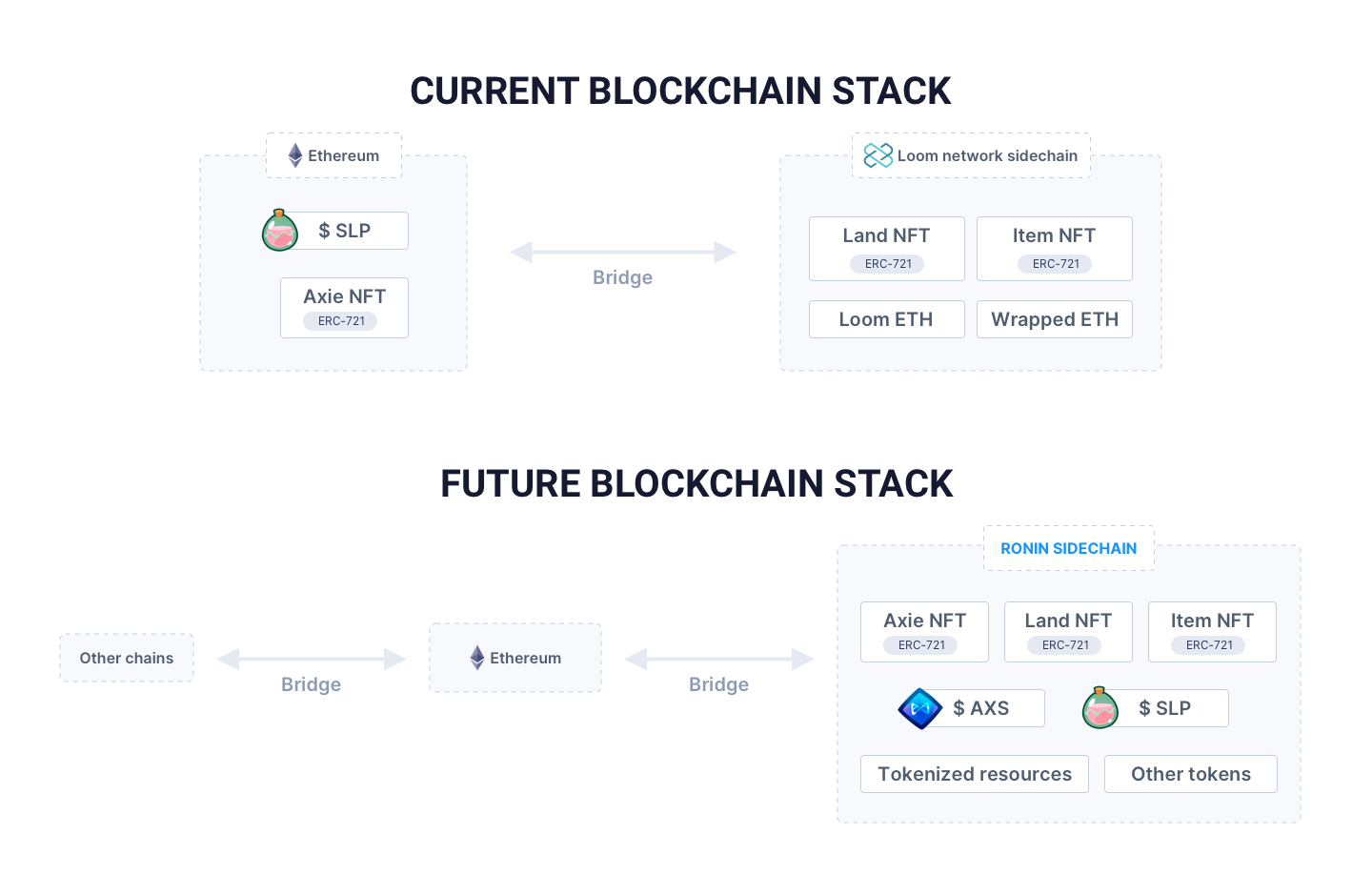 Relationship between Ronin Network & Axie Infinity