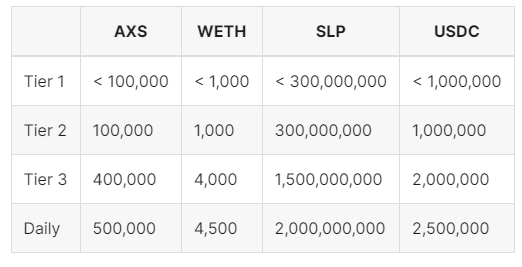 Classify withdrawal volume according to each level