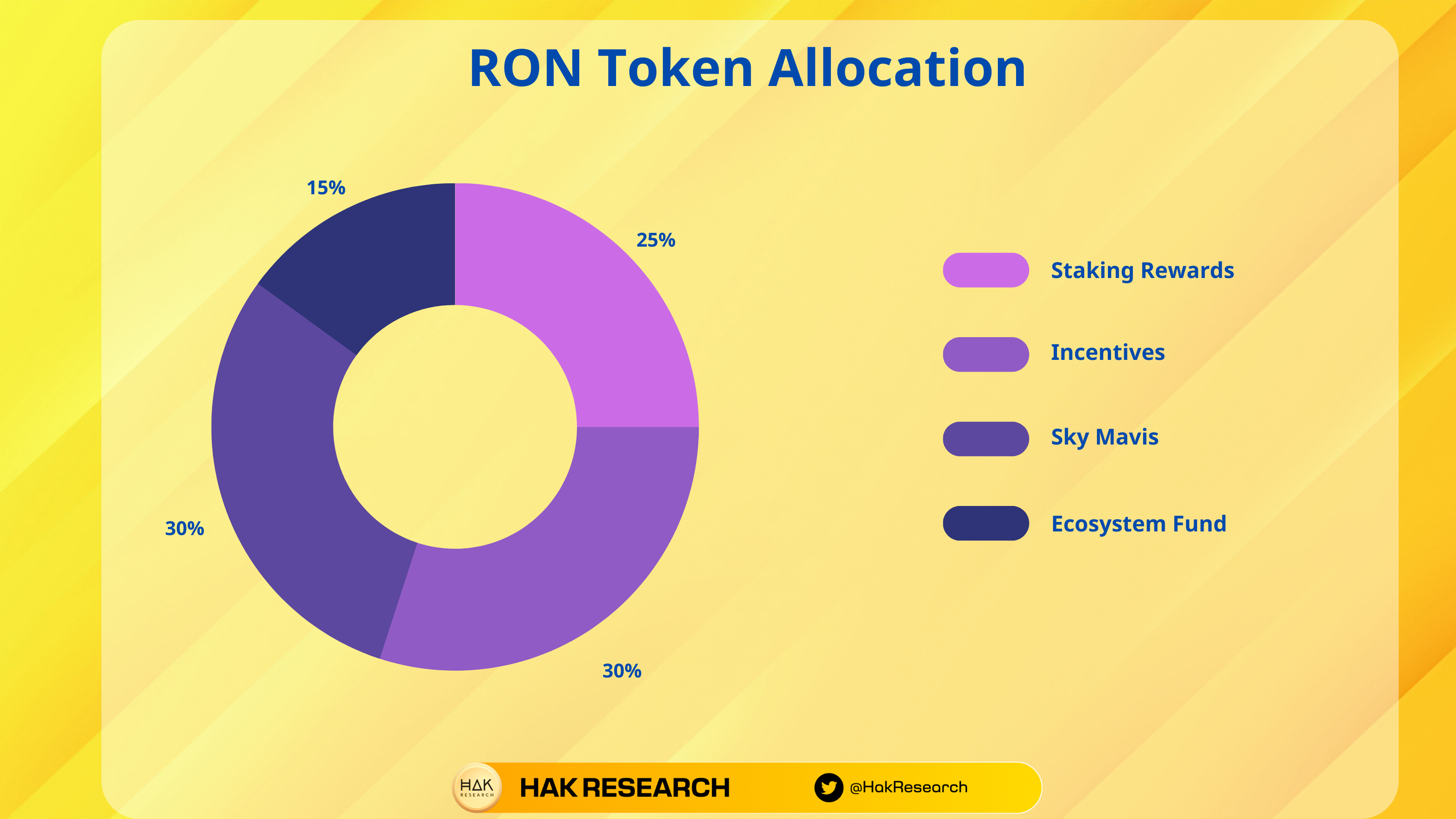 RON Token Allocation