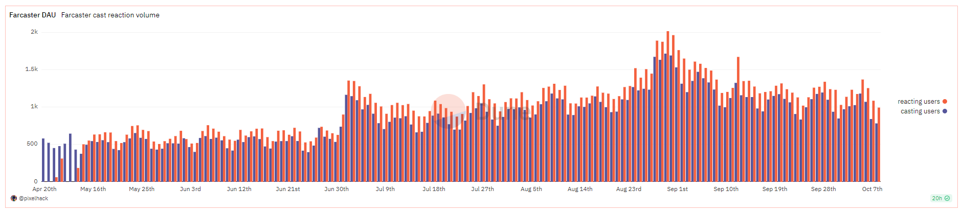 Number of daily active users on Farcaster