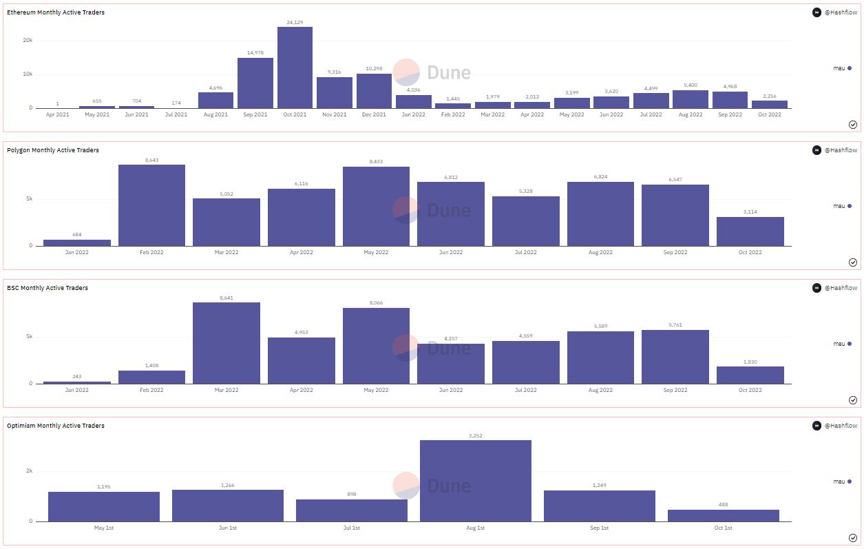 Number of monthly users on the Hashflow platform