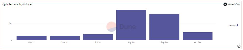 Voluem trades on Hashflow chains via monthly charts