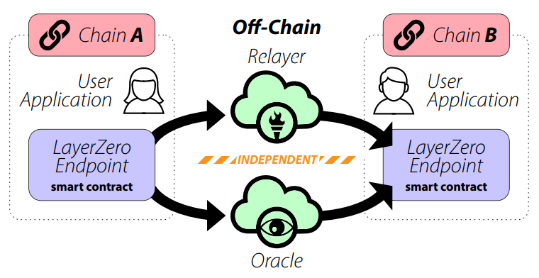 LayerZero ensures the validity of cross-chain