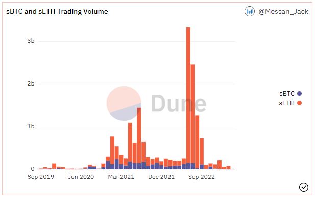 sBTC and sETH Trading Volume