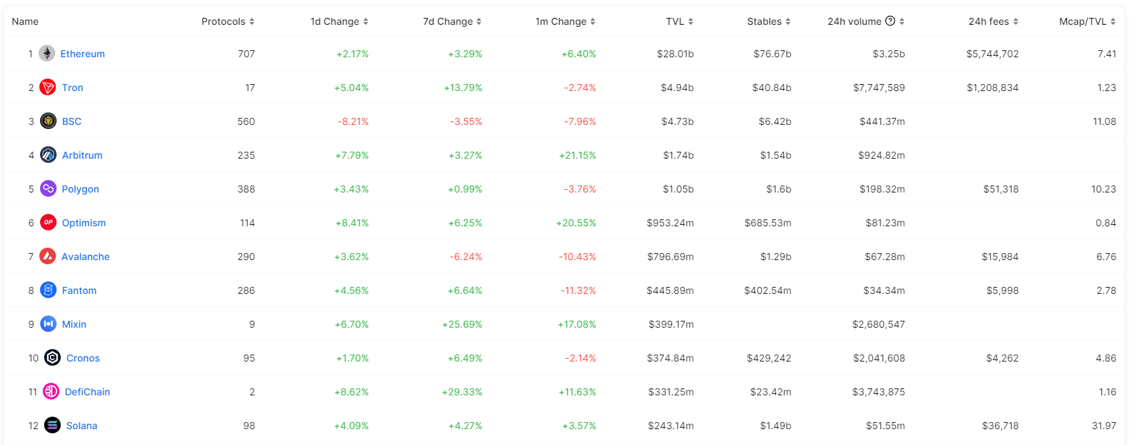 TVL Of Prominent Blockchains