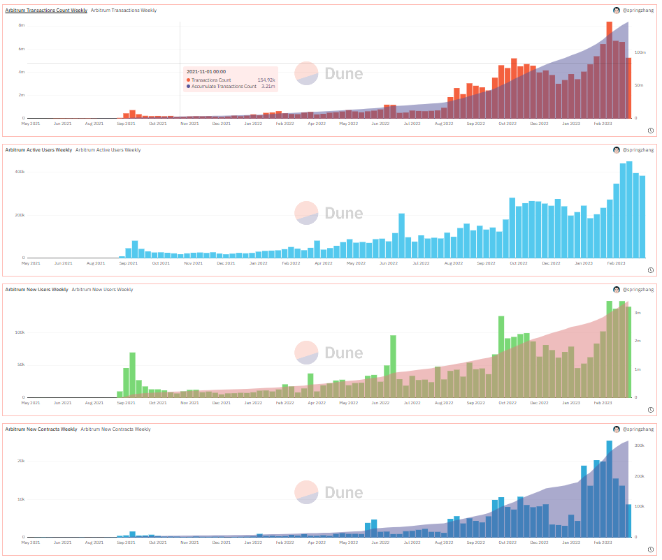 On-chain parameters on the Arbitrum network

