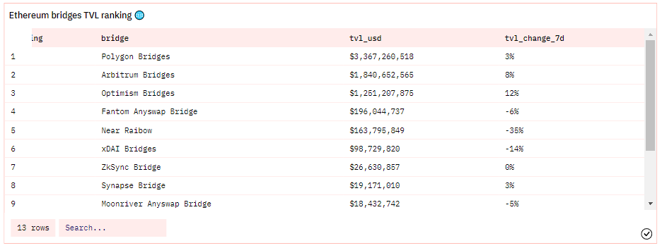 Ethereum Bridges TVL Ranking