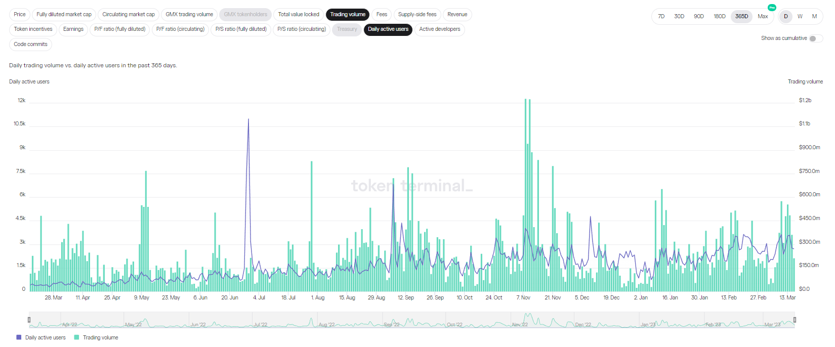 Daily Active User & Trading Volume on GMX platform