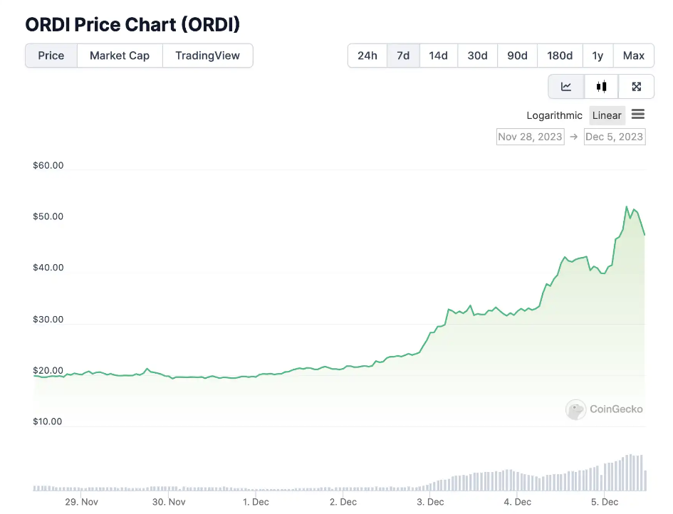 Impressive growth of ORDI token