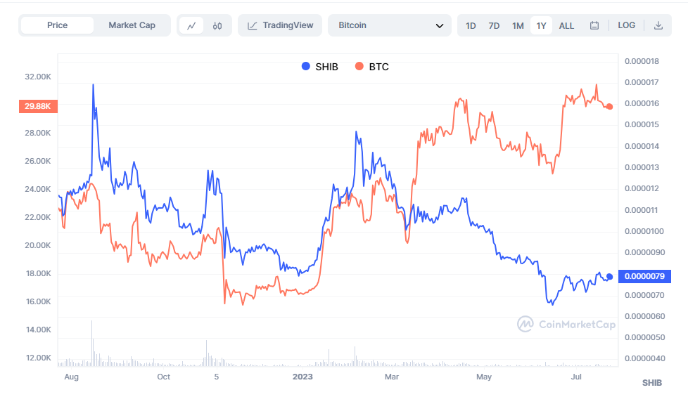 Compare price trends between Shiba tokens and BTC in the last 1 year