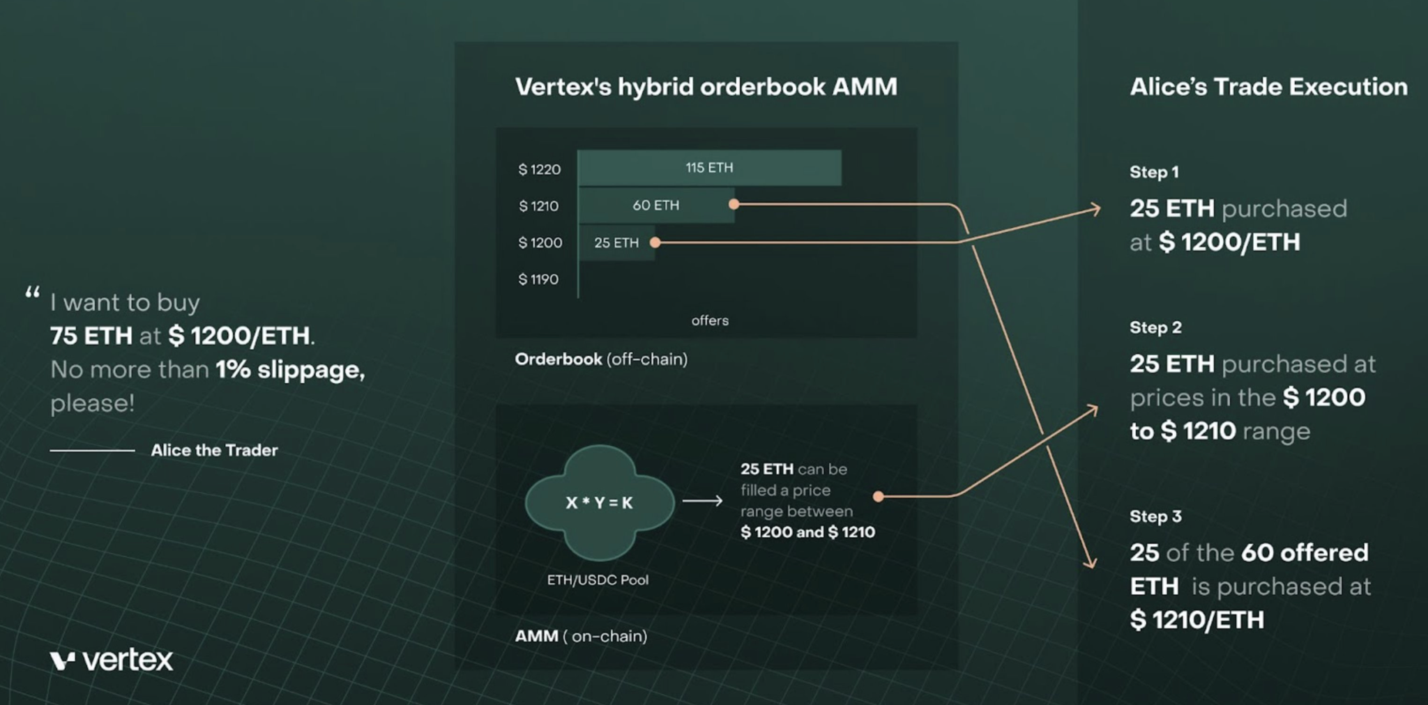 Hybird Orderbook AMM