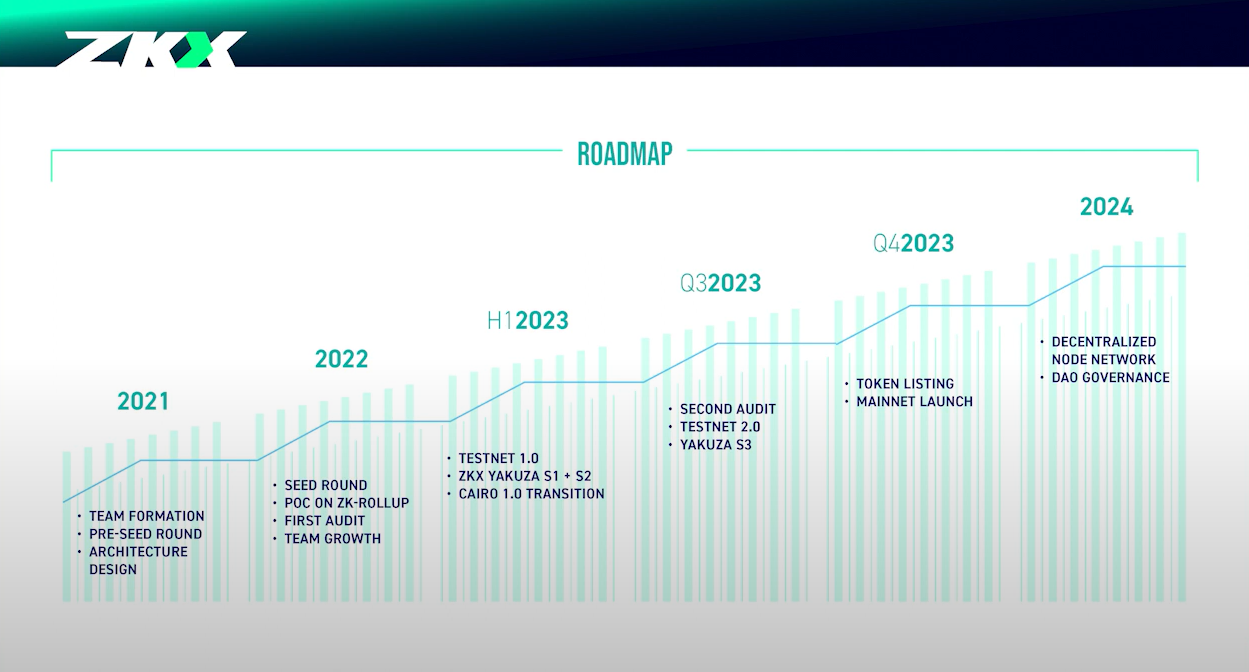 zkx road map