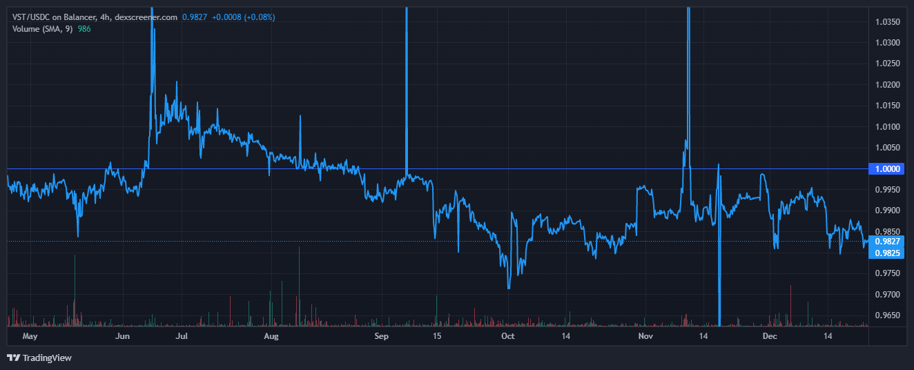 VST Stablecoin