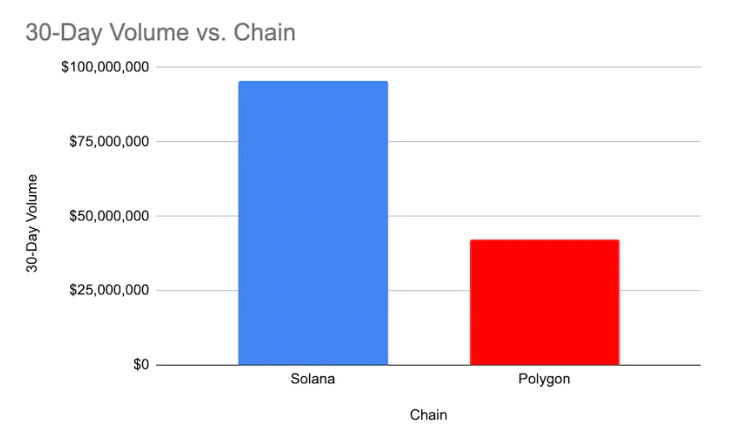 Compare trading volume of y00ts on Solana and Polygon