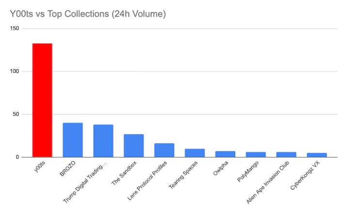 Compare y00ts trading volume with top collections on Polygon