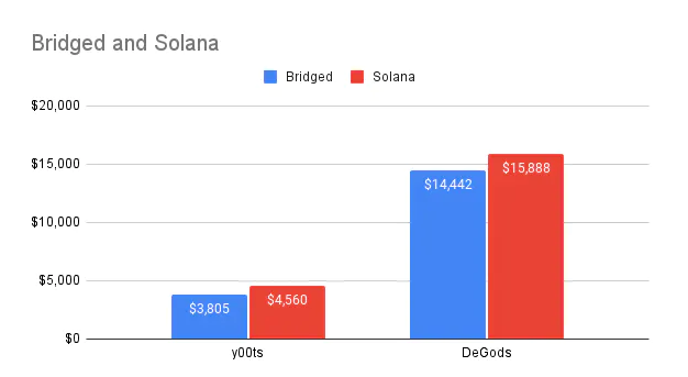 Compare DeGods and y00ts floor prices above on Solana and the new blockchain