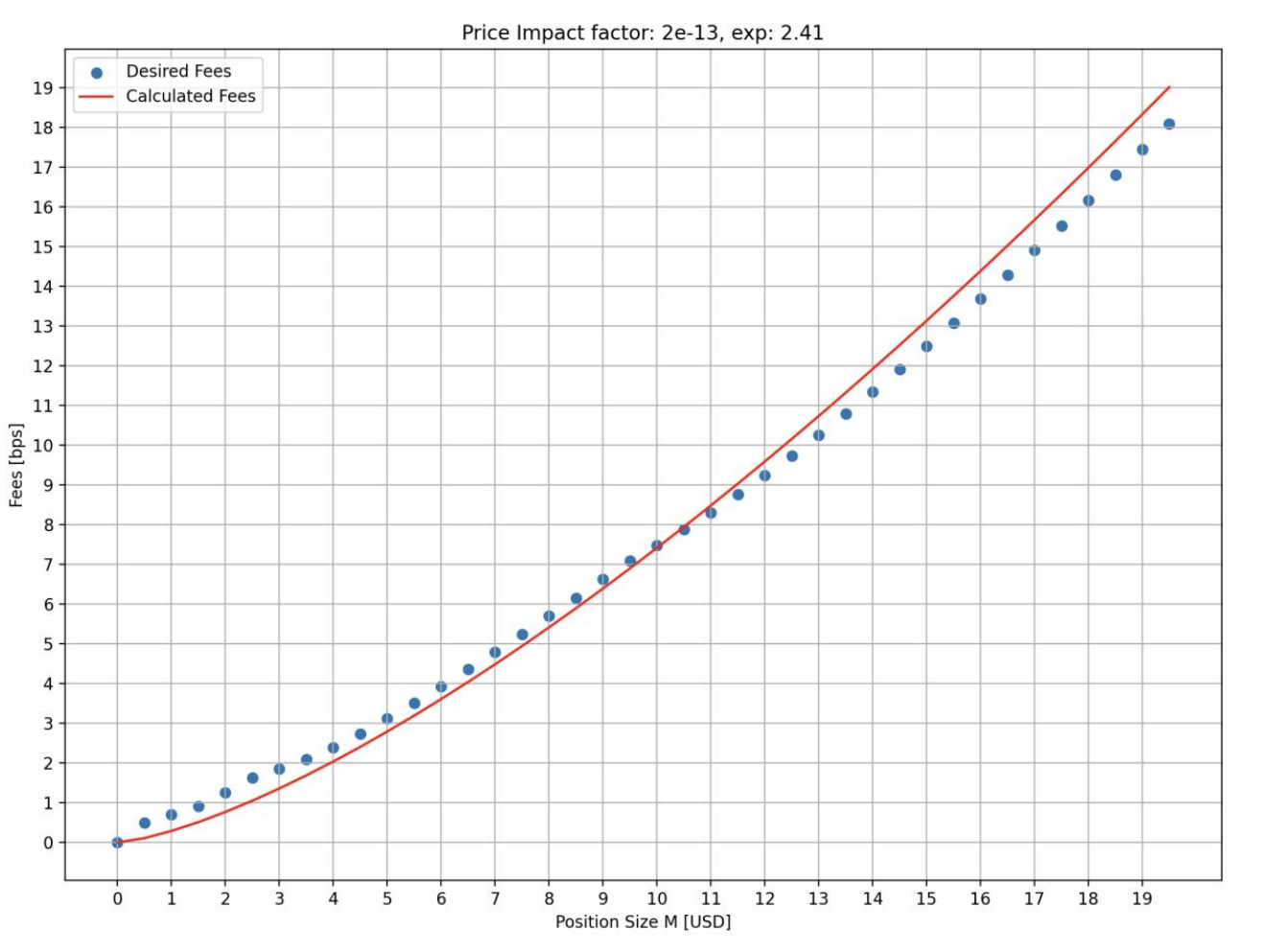 Funding Rate and Price Impact Fee