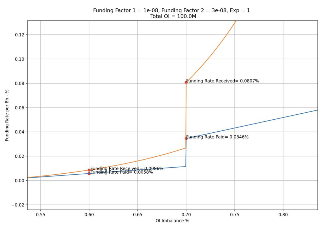 Funding Rate and Price Impact Fee