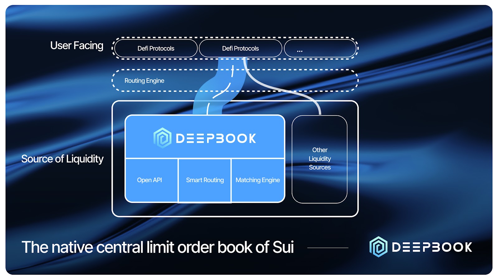 DeepBook provides Defi developers with a ready-to-use liquidity layer