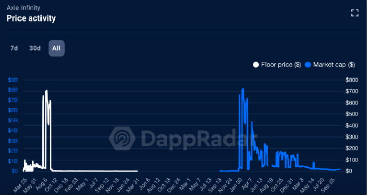 Market capitalization and floor price of Axie NFT has been divided hundreds of times