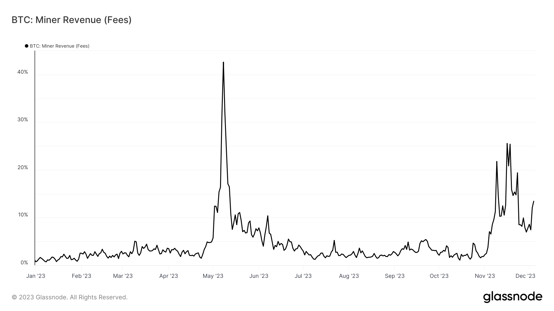 Revenue from Miners